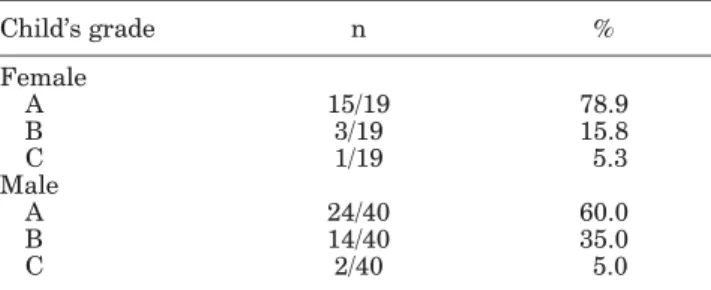 TABLE III. Comparison of the Characteristics of Patients With Cirrhosis Classiﬁed as Child’s Grade A and Child’s Grade B (n ¼ 56) Characteristics Child–Pugh A (n ¼ 39) Child–Pugh B (n ¼ 17) P-valuena%na% Gender 0.222 Female 15/39 38.5 3/17 17.6 Male 24/39 