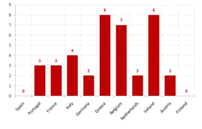 Figure 1 - Number of Defaults, by Country 