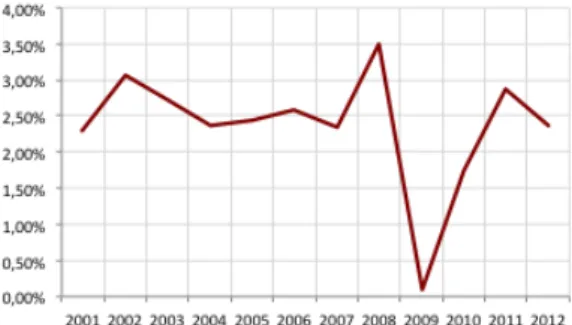 Figure 14 - Average GDP growth rate  (evolution) 