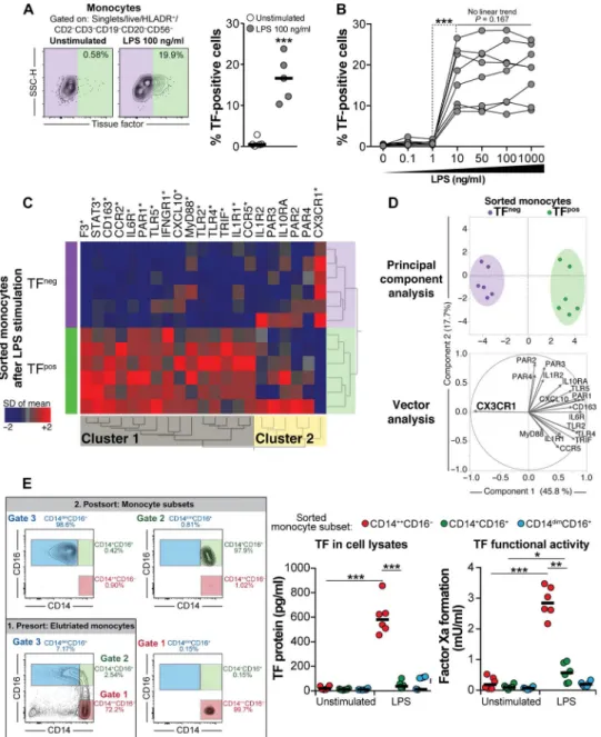 Fig. 1A). We next tested whether TF ex- ex-pression reflects a state of cellular  activa-tion by quantifying the frequency of TF pos monocytes after stimulation with  in-creasing doses of LPS