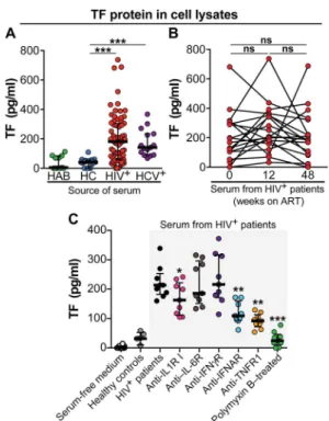 Fig. 4E and fig. S6B). The overall frequency of monocytes simulta- simulta-neously expressing multiple proinflammatory cytokines (TNF- a , IL-1b, and IL-6) ex vivo was significantly higher in chronically infected PTMs than in AGMs (Fig