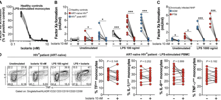 Fig. 5. Ixolaris potently blocks TF activity but not protein expression in activated monocytes from HIV + patients and chronically SIV-infected NHPs