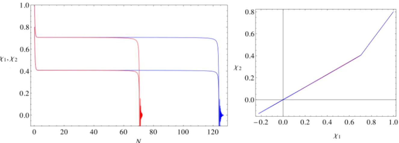 Figure 1: The left panel shows the solutions for the fields with (red) and without (blue) coupling