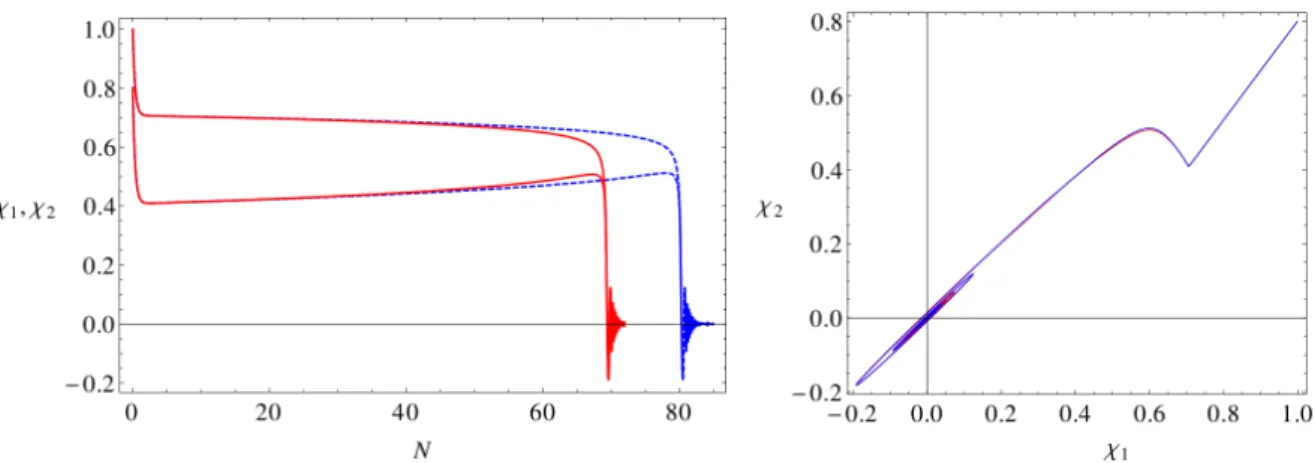 Figure 2: Once again, on the left panel, the red lines stands for the fields χ 1 and χ 2
