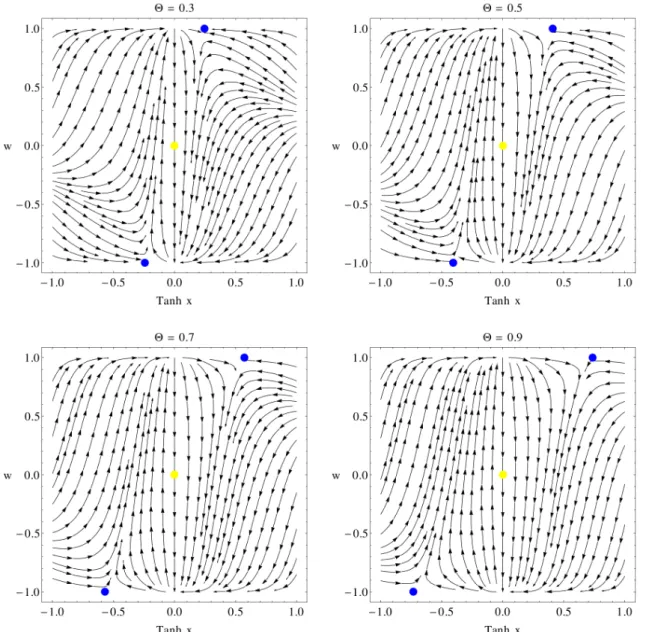 Figure 4: Phase space (tanh(x), w) for V = e χ 2 − 1 at different stages, i.e. different values of Θ.