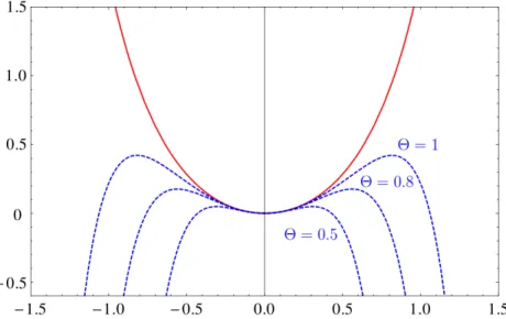 Figure 5: Potential V (χ) (solid red line) and effective potential V ef f (dashed blue lines) for the potential V = e χ 2 − 1 for different values of Θ.