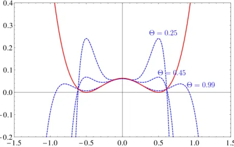 Figure 6: Potential V (χ) (solid line) and effective potential V ef f (dashed lines) for the potential V = (χ 2 − 0.5 2 ) 2 for different values of Θ.