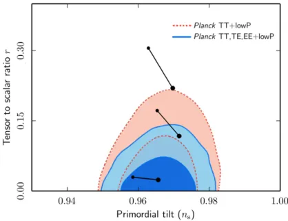 Figure 9: Comparison of the spectral index and the tensor to scalar ratio against the recent Planck 2015 data [26] for 50 (small dot) and 60 (large dot) e-folds for different values of the brane tension λ