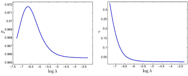 Figure 10: Left panel: log λ vs n s , for the potential (6.68), with b = −0.245, for 60 e-folds, for different values of the brane tension λ
