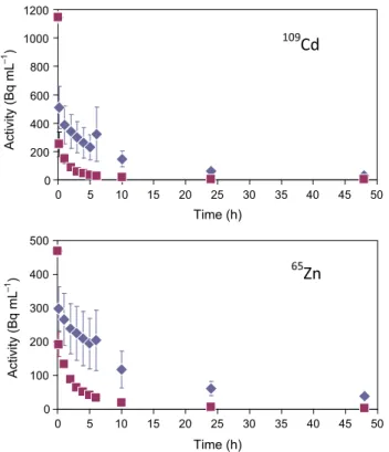 Fig. 1 Radiotracer activities in overlying water for formaldehyde- formaldehyde-treated (diamonds) and unformaldehyde-treated (squares) sediment experiments.