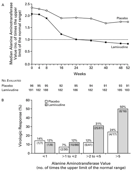 Figure 2.  Median Alanine Aminotransferase Values during the 52-Week Treatment Period (Panel A) and Rates of Virologic Response According to the Base-Line Alanine Aminotransferase Value (Panel B).