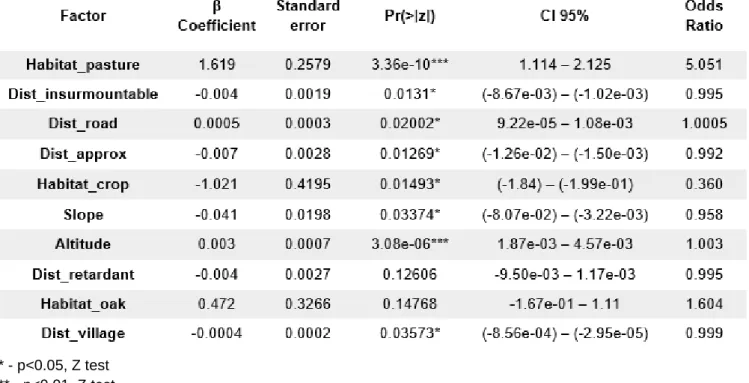 Table 2- Beta Coefficients estimate, Standard error, confidence interval and odds ratio associated with each characteristic deemed  influential by our model 