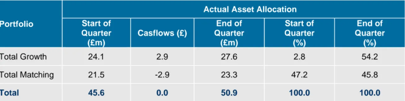 Table 3 – Overview of the portfolio asset allocation as at 31-12-2018 Table 2 – Overview of the portfolio asset allocation as at 31-12-2014
