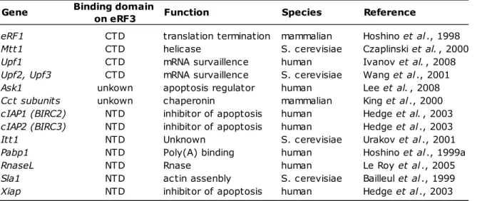 Table 1: Properties of known eRF3-binding proteins. 