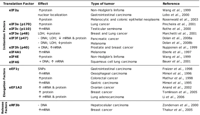 Table 2: Translation factors reported to be altered in human cancers. 