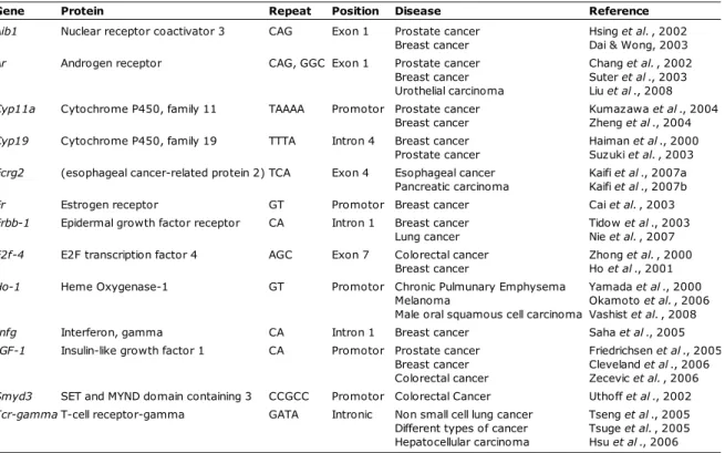 Table 4: Genes with STR polymorphisms associated with cancer. 