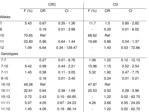 Table 2: Allelic and Genotypic Frequencies and Odds Ratio analysis   CRC    CD    F (%)   OR    CI    F (%)    OR    CI   Alleles                    7   5.43    0.67    0.35 - 1.36    11.7    1.5    0.80 - 2.82   9   -    0.19    0.01 - 3.98    -    0.29  