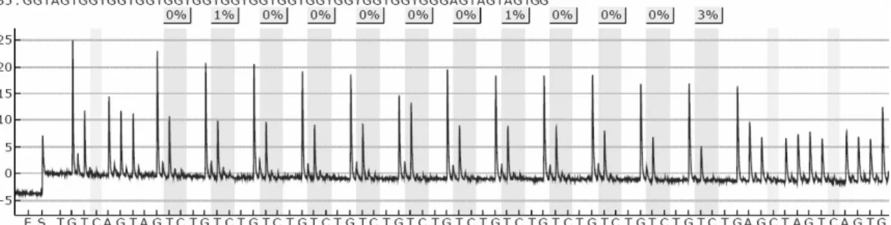 Figure  1:  Representative  pyrogram  quantifying  methylation  levels  at  12  CpG  sites  in  a  146bp  PCR  fragment  containing  12GGC  repeats