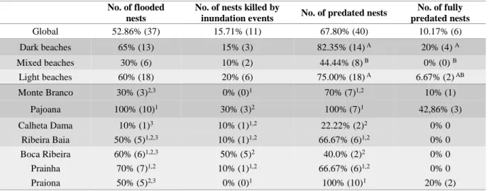 Table 2.3. Results from nests monitoring during the nesting season on the seven studied beaches in Maio Island (Cape Verde)  and the three beach type (dark, mixed and light beaches)