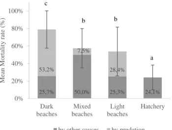 Figure  2.3.  Mean  mortality  rate  of  the  three  beach  types:  dark  (n=17),  mixed  (n=18)  and  light  (n=24)  beaches