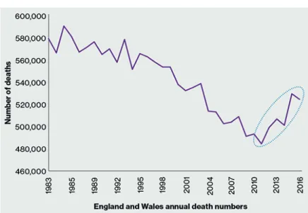 Figure II The number of deaths in the UK 