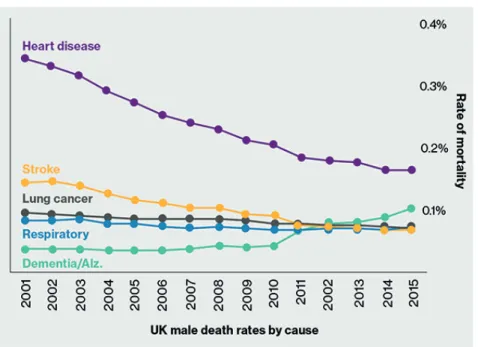 Figure III Causes and rates of mortality for the UK male population 