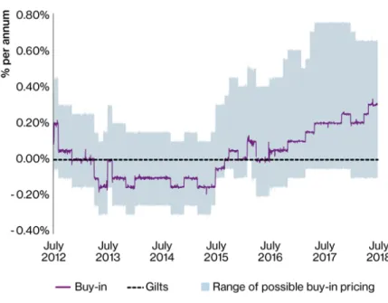 Figure V Pensioner buy-in pricing vs gilts 
