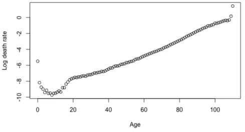 Figure VIII  Logarithm of death rates of UK population according to age and death rates  