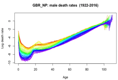 Figure IX Lee Carter forecast of UK male population death rates 