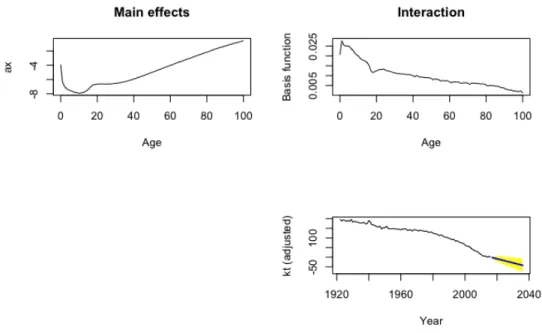 Figure X Parameter estimates and mortality forecasting under the Lee Carter Model  