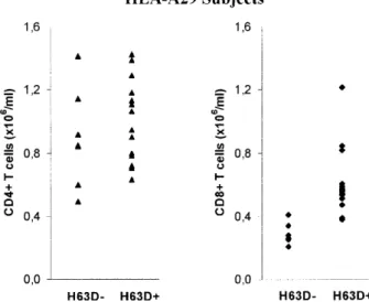 Fig. 1 CD4 + and CD8 + T cell subpopulations in HLA-A29 subjects according to the presence (H63D + ) or absence (H63D -- ) of the H63D HFE mutation