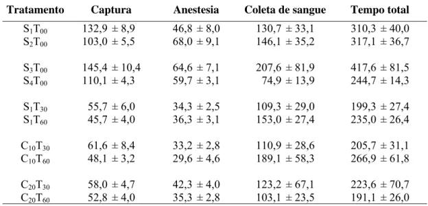 Tabela 1. Tempo médio em segundos (±SEM) despendidos em cada etapa do  procedimento para coleta de sangue dos micos-estrela para cada sessão experimental