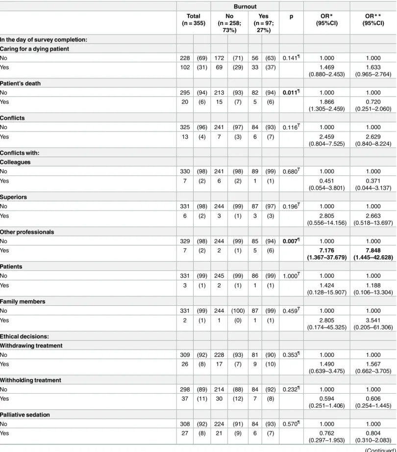 Table 5. Burnout related to workplace experiences in the day of survey completion. Burnout Total (n = 355) No (n = 258; 73%) Yes (n = 97;27%) p OR* (95%CI) OR** (95%CI)