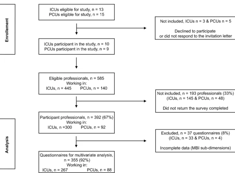 Fig 1. Study flowchart. This figure illustrates all the steps followed from participants’ enrollment throughout their inclusion in the analyses.