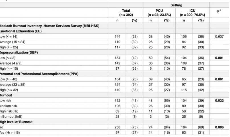 Table 2. Results from the three dimensions of the Maslach Burnout Inventory–Human Services Survey (MBI-HSS) per setting of care (ICU vs.
