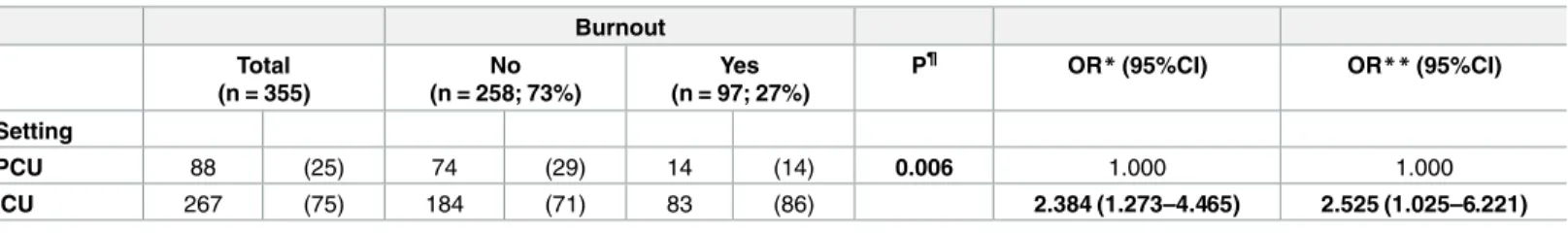 Table 3. Burnout in ICU versus PCU.