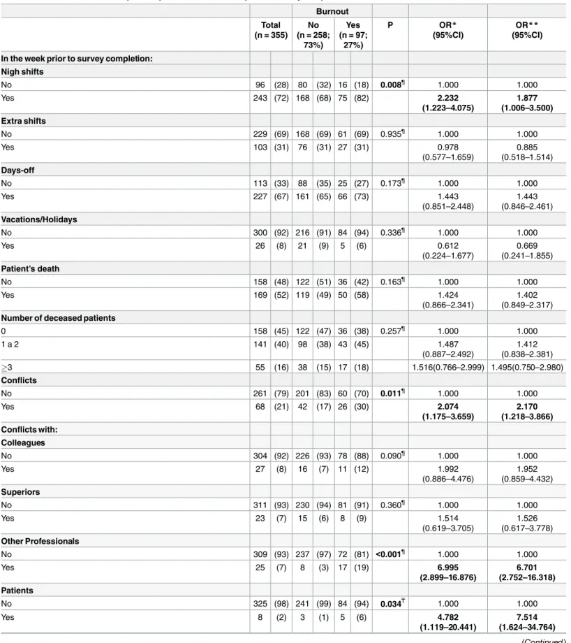 Table 4. Burnout related to workplace experiences in the week prior to survey completion