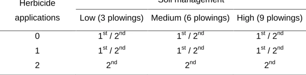 Table  3.  Treatments  applied  are  a  factorial  combination  between  soil  management  intensities  and number of herbicide applications