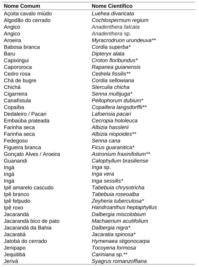 Tabela  1.  Lista  de  espécies  arbóreas  plantadas  como  mudas  em  área  degradada  na  Floresta  Nacional  de  Brasília,  em  cumprimento  à  Compensação  Florestal  de  557.000  mudas  nativas,  conforme  Decreto  Distrital  nº  14.783/1993