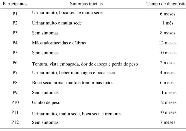 Tabela 3. Sintomas relatados pelos participantes no início do DM e tempo de diagnóstico