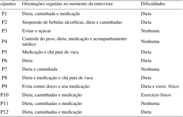 Tabela  4.  Orientações  seguidas  e  maiores  dificuldades  no  tratamento  do  DM,  segundo  relato dos participantes