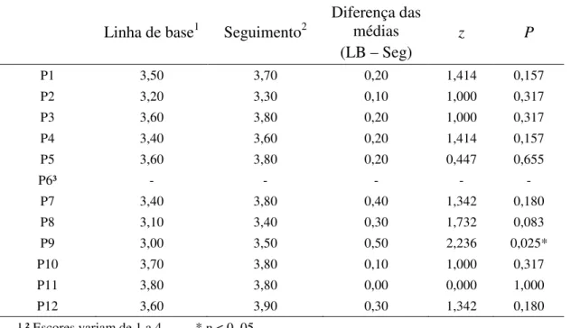 Tabela 12. Escores na linha de base e no seguimento, diferença das médias, valores  do teste t de Student do Inventário de Adesão para atividade física