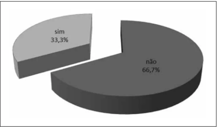 Gráfico 1 – Percentagem de adolescentes que já experimentou tabaco  pelo menos uma vez na vida (n=141 adolescentes, com idades  com-preendidas entre 12 e 16 anos)