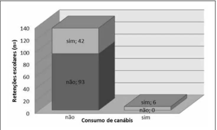 Gráfico 8 – Associação estatisticamente significativa entre as retenções  escolares e o consumo de canábis (ϰ 2 =12,597, p=0,000).