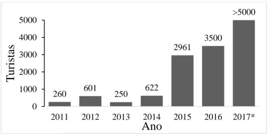 Figura  2.  Número  de  turistas  que  registraram  entrada  no  PNCP  entre  2011  e  2017*
