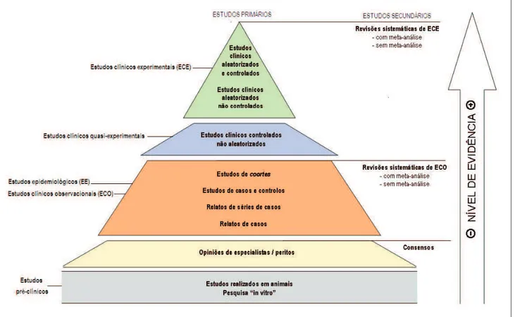 Figura 3 – Representação esquemática dos níveis de evidência (pirâmide de níveis de evidência).
