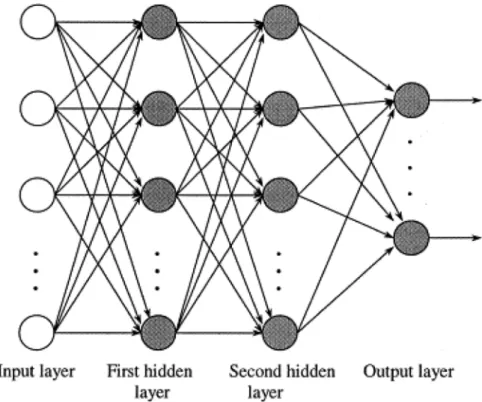 fig. 1: Conventional multilayer feedforward neural network (Multilayer Perceptron) having two intermediate layers of “hidden neurons” between input and output  layers
