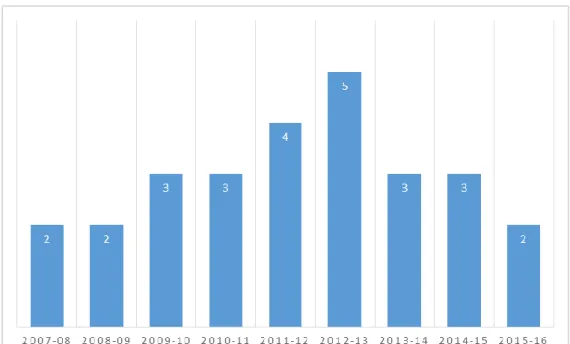 Gráfico 1: número de edições do CI por ano letivo (2007-08 a 2015-16) 