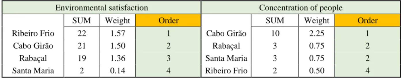 Table 2: Ranking of satisfaction on tourist sites and sense of crowding. 