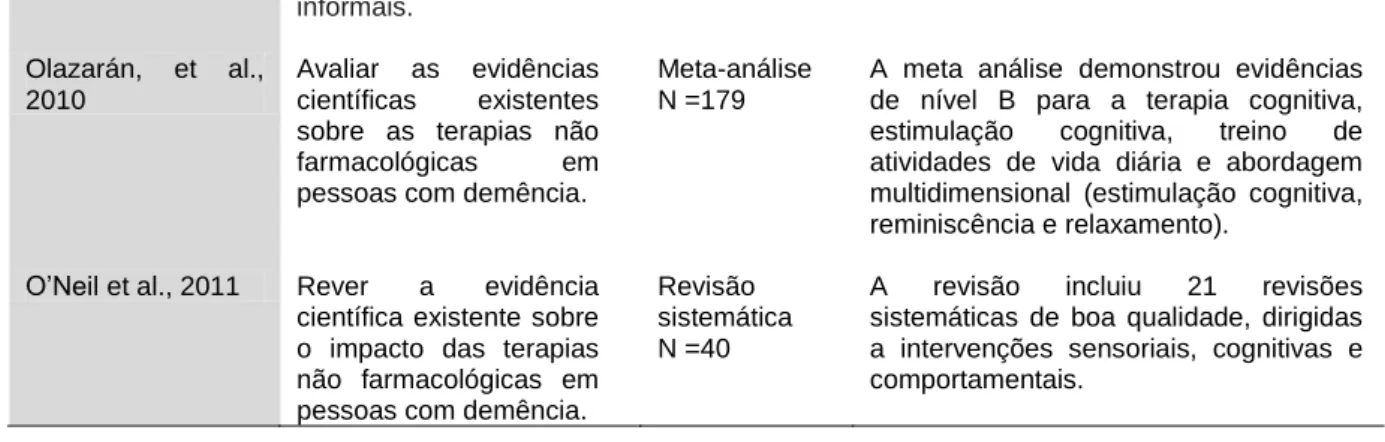 Tabela 3. Análise das principais terapias não farmacológicas direcionadas para o tratamento  sintomatológico de pessoas com défice cognitivo